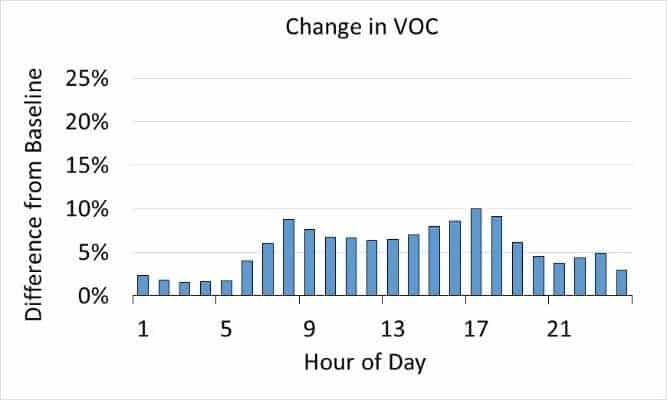 Change in VOC