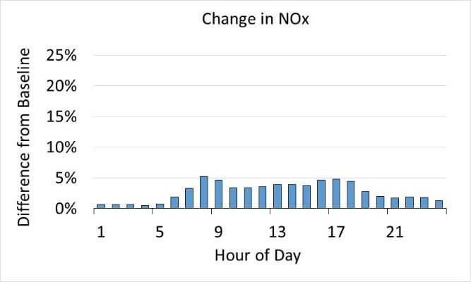 Change in NOx