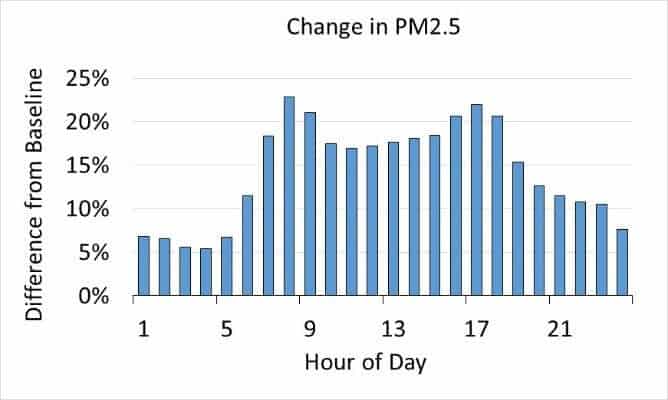 Change in PM2.5
