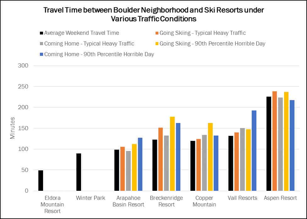 This chart shows the travel time variation in graphic form.