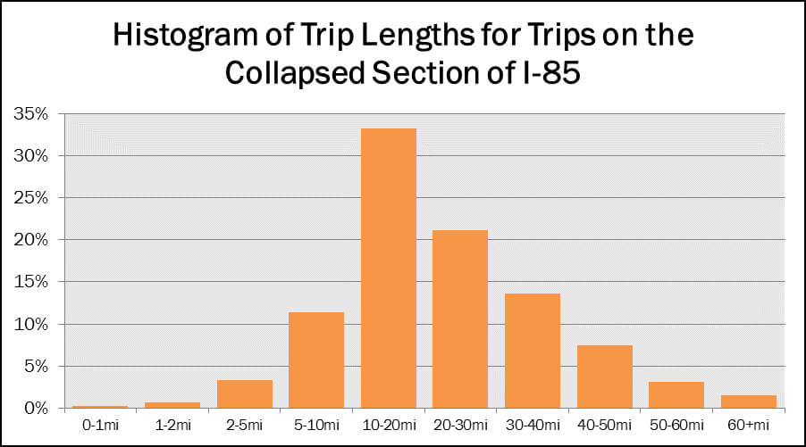 This chart shows the distribution of the length of trips that used the collapsed section of I-85.