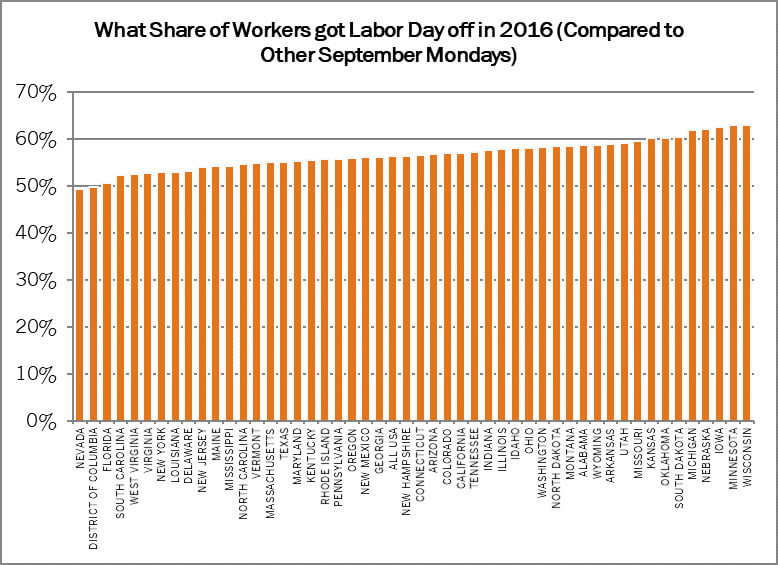 what share of workers got labor day off in 2016 bar graph