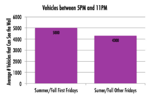 Vehicle viewers on First Fridays versus other Fridays
