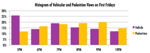 Histogram of viewers by hour of the night during First Fridays.