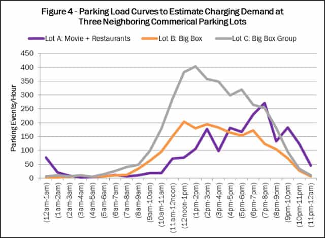 Graph of parking load for three different commercial lots in Texas for potential electric vehicle chargers