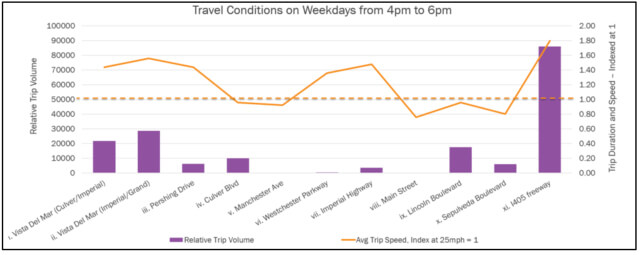 This shows average trip speed compared to total traffic for various roads around Vista Del Mar in LA