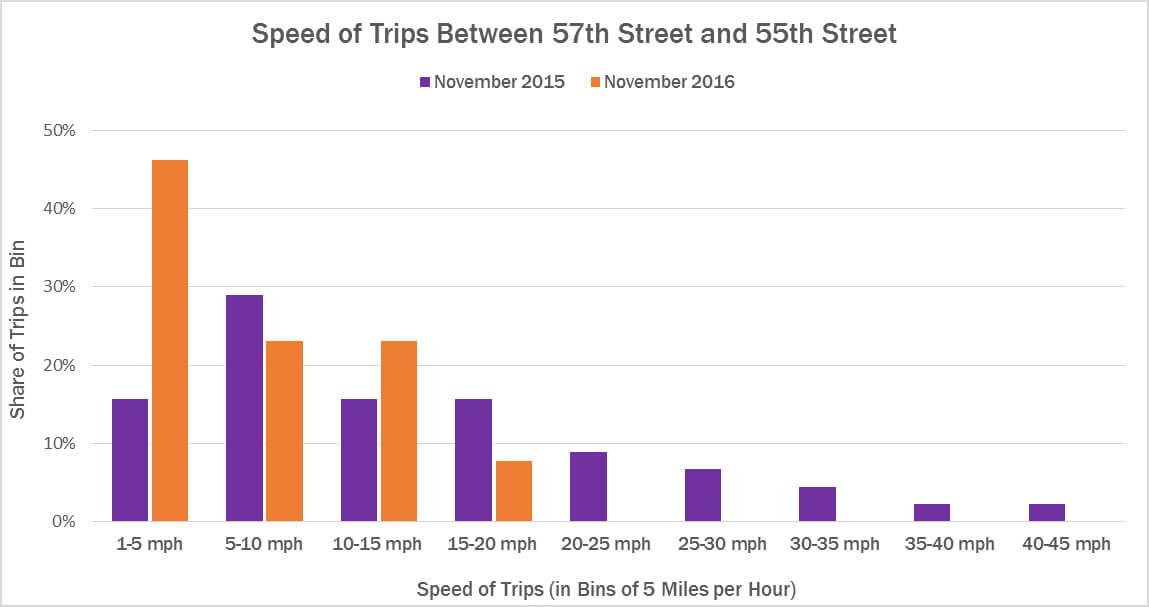 This chart shows the percentage of trips that passed through the corridor at various speeds