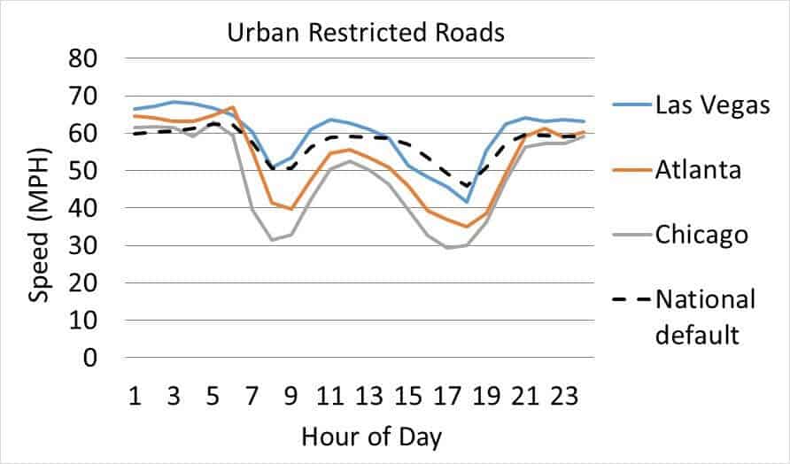 Average speed by hour of the day on weekdays for light duty vehicles on restricted urban roads.