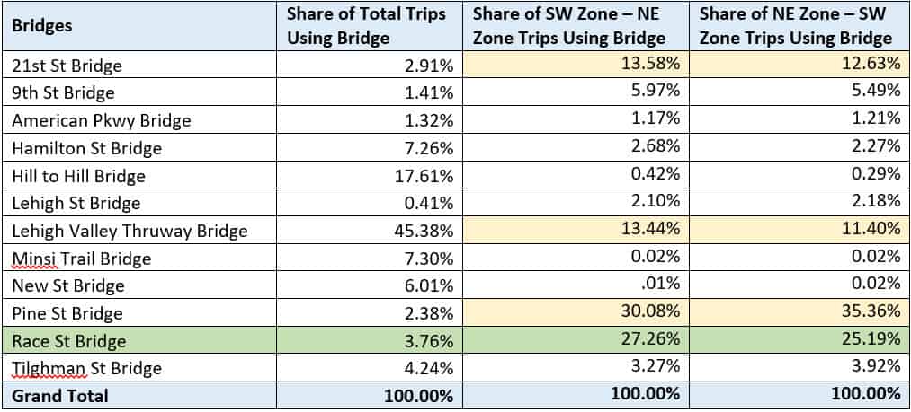 This chart shows the share of all personal trips taken across each bridge