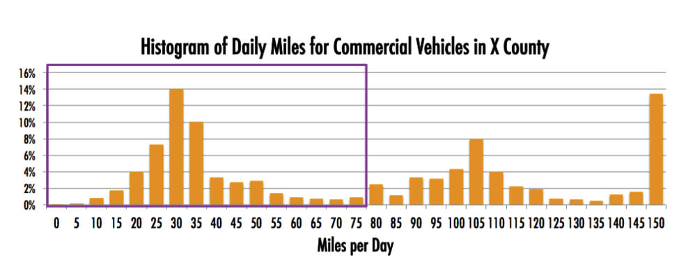 Hisogram of Daily Miles for Commercial Vechicles in X County