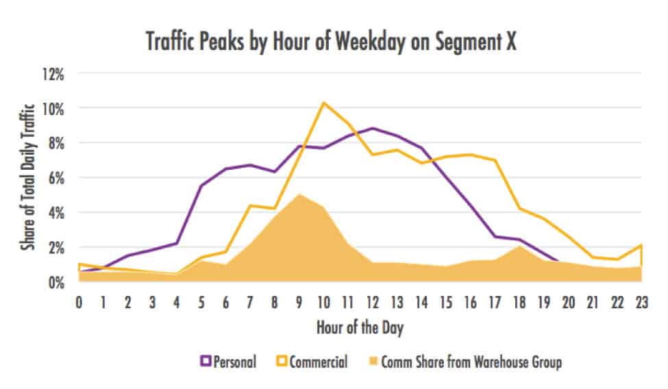 Traffic Peaks by Hour of Weekday on Segment X