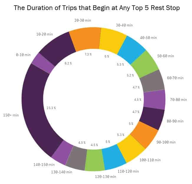 This chart aggregates the duration of trips, in minutes, that begin at any of the top five most popular rest stops on I-95