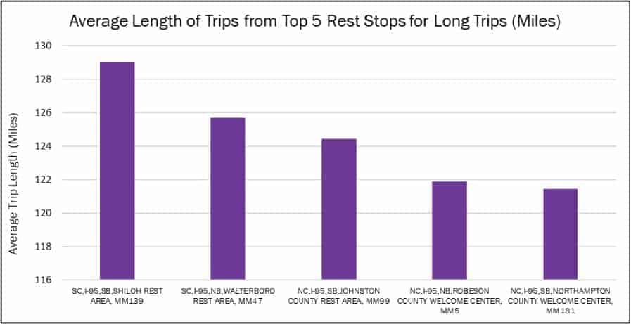 transportation-data-trip-length-rest-stops