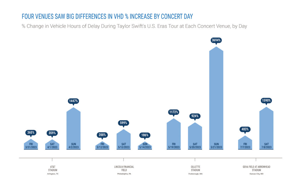 4 venues saw big differences in VHD % increase by concert day during Taylor Swift's Eras Tour U.S. concerts