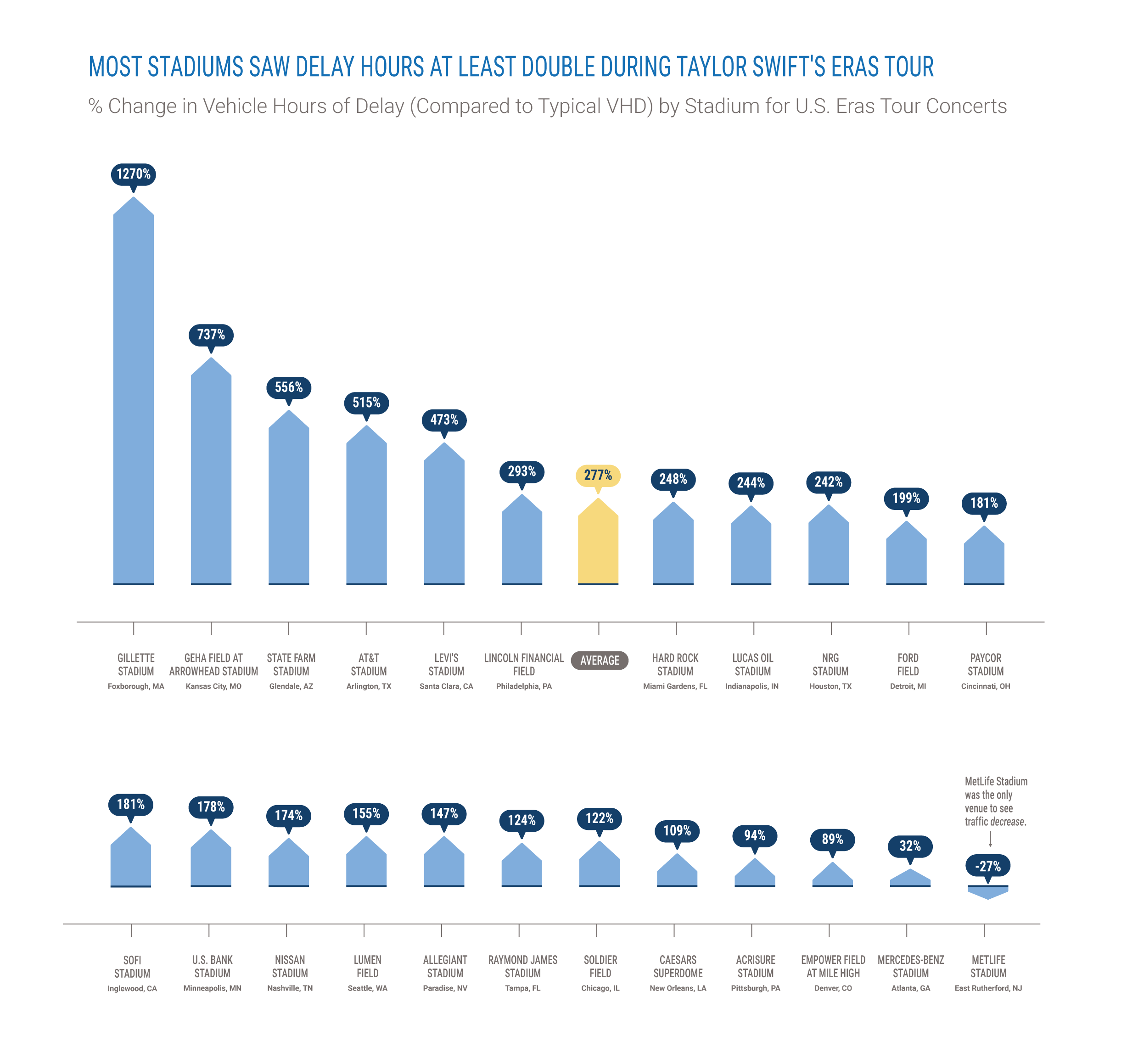 traffic management rankings by VHD % change for Taylor Swift's Eras Tour U.S. concerts