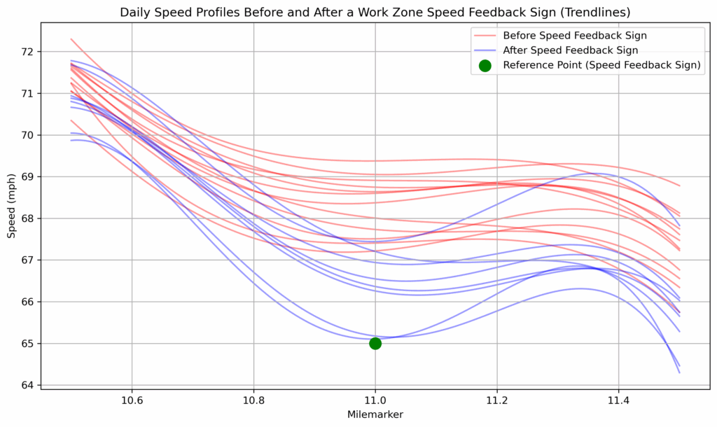 connected car data visualization showing speeds before and after a speed feedback sign
