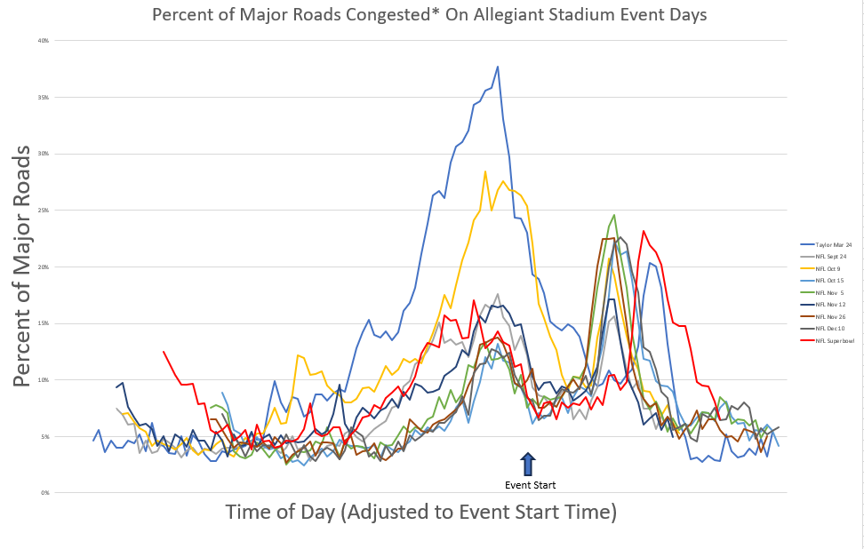 road congestion on event days at the Super Bowl stadium