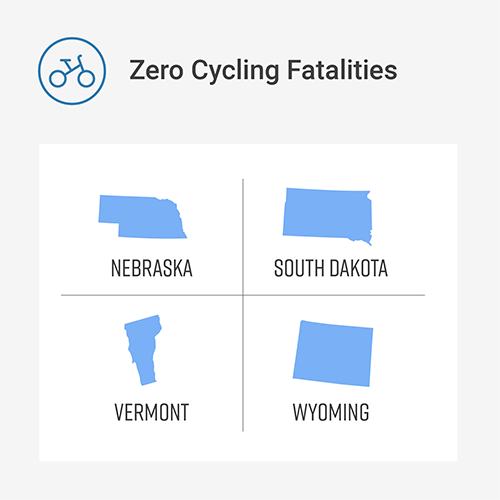 Zero Cycling Fatalities. Nebraska, South Dakota, Vermont, Wyoming