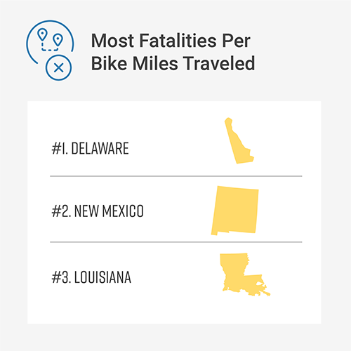 Most Fatalities per bike miles traveled. #1 Delaware, #2 New Mexico, #3 Louisiana