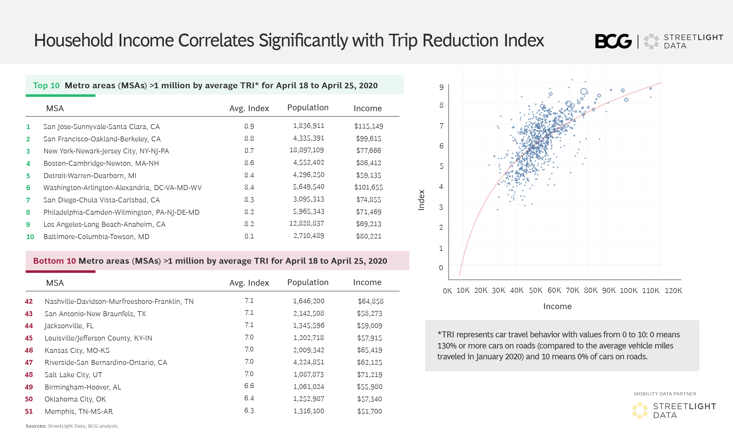 BCG VMT Trip reduction Index