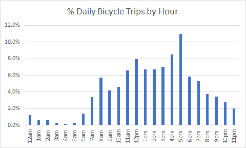 Percentage of bicycle trips by hour for Commerce Street in Dallas.