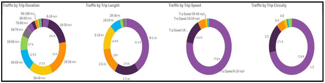 The graphs above show (from left to right) the duration, the length, and the speed of trips to Disney World