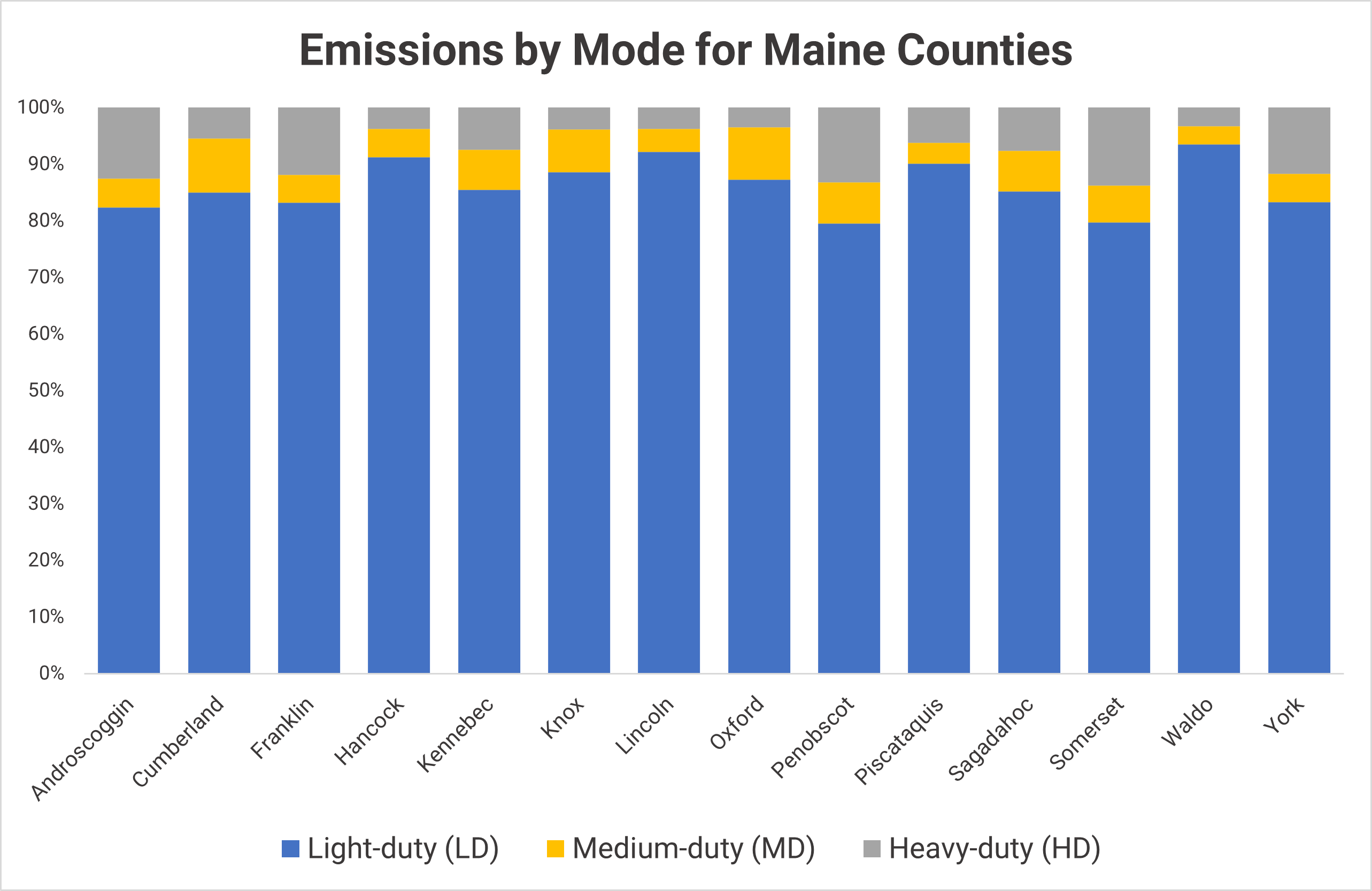 GHG measurement by vehicle type for Maine counties