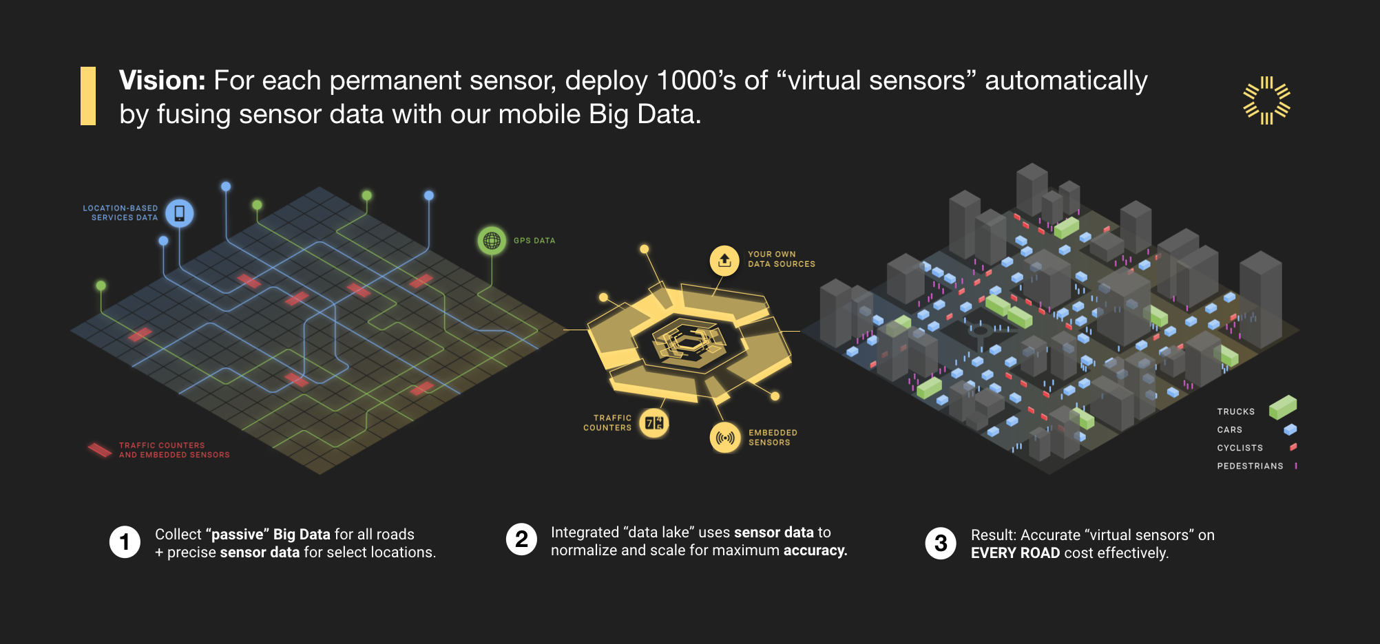How it works: Fusing IoT sensor data with our mobile Big Data