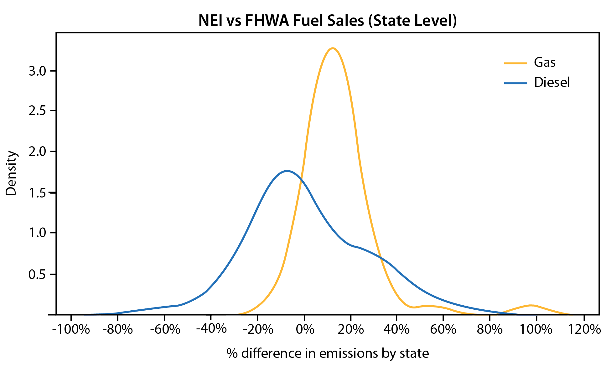NEI vs FHWA Fuel Sales graph
