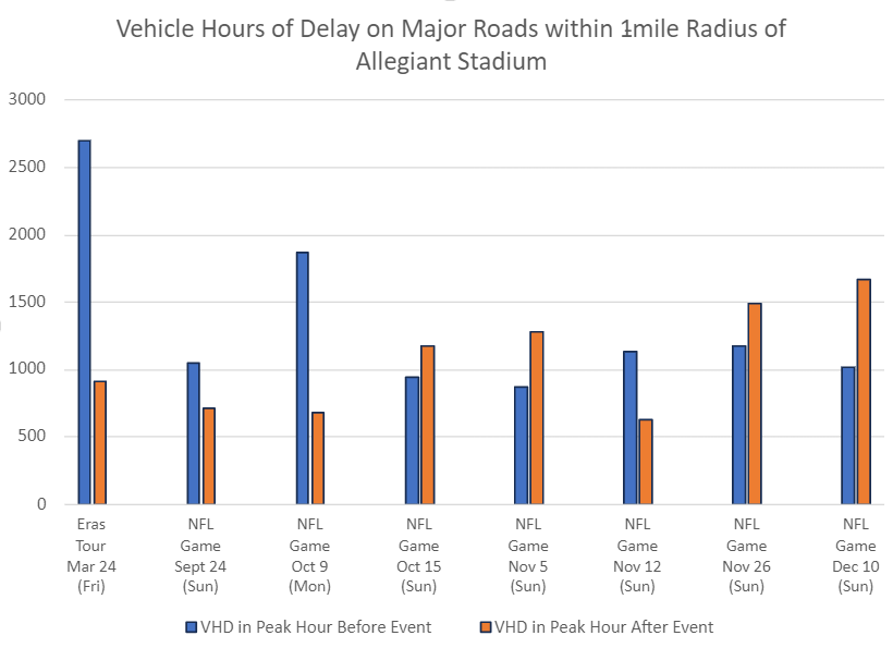 Peak Vehicle Hours of Delay on major roads near Super Bowl stadium
