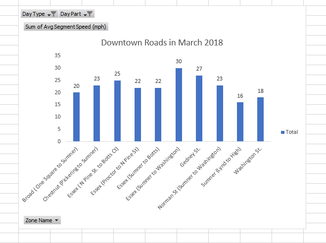A closer look at specific speeds on individual streets for an average March day.