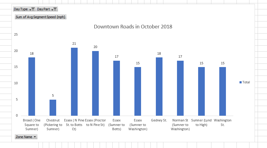 October traffic is notably slower than March on Salem’s downtown streets.