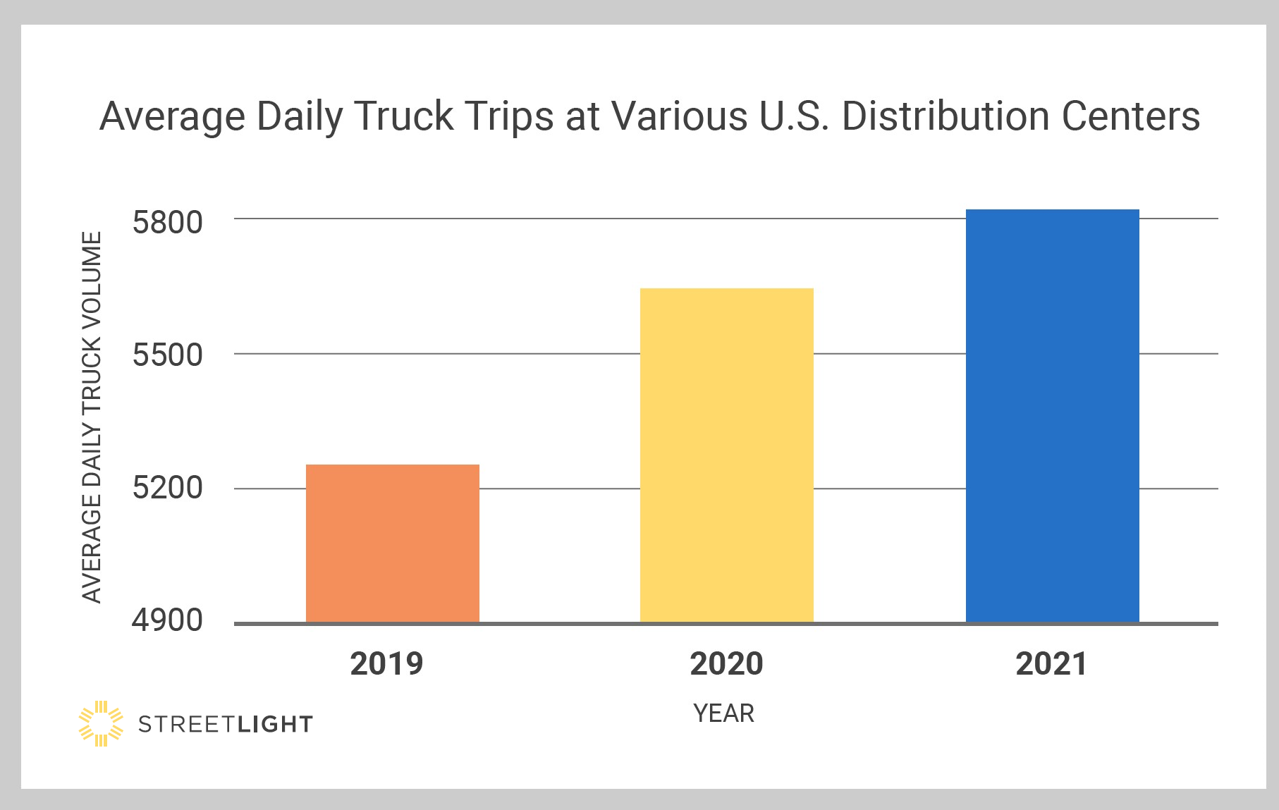 chart showing average daily truck trips at distribution centers
