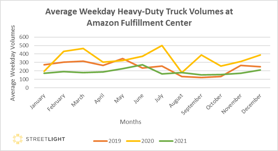 line graph showing average weekday heavy-duty truck volumes at amazon fulfillment center