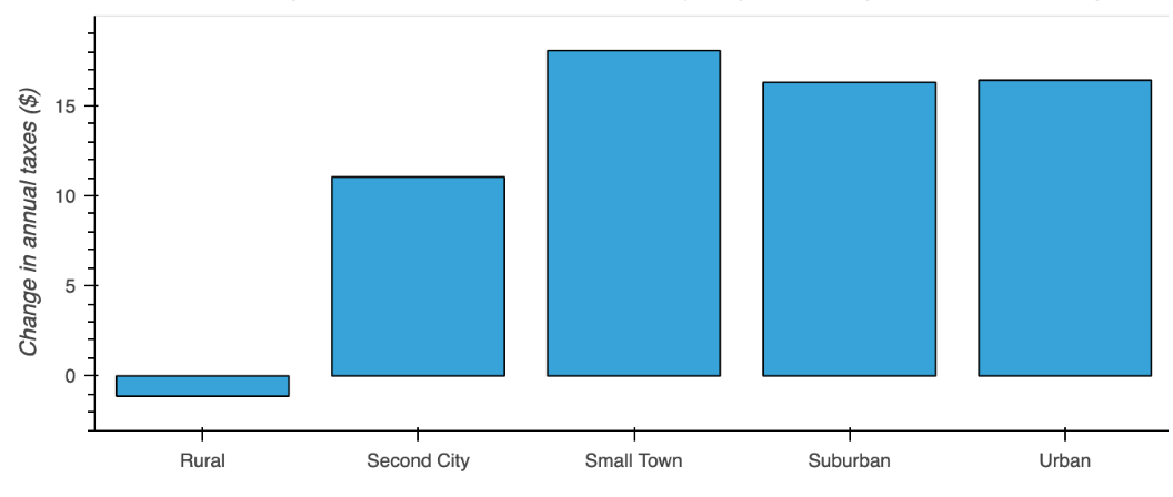 Bar Chart