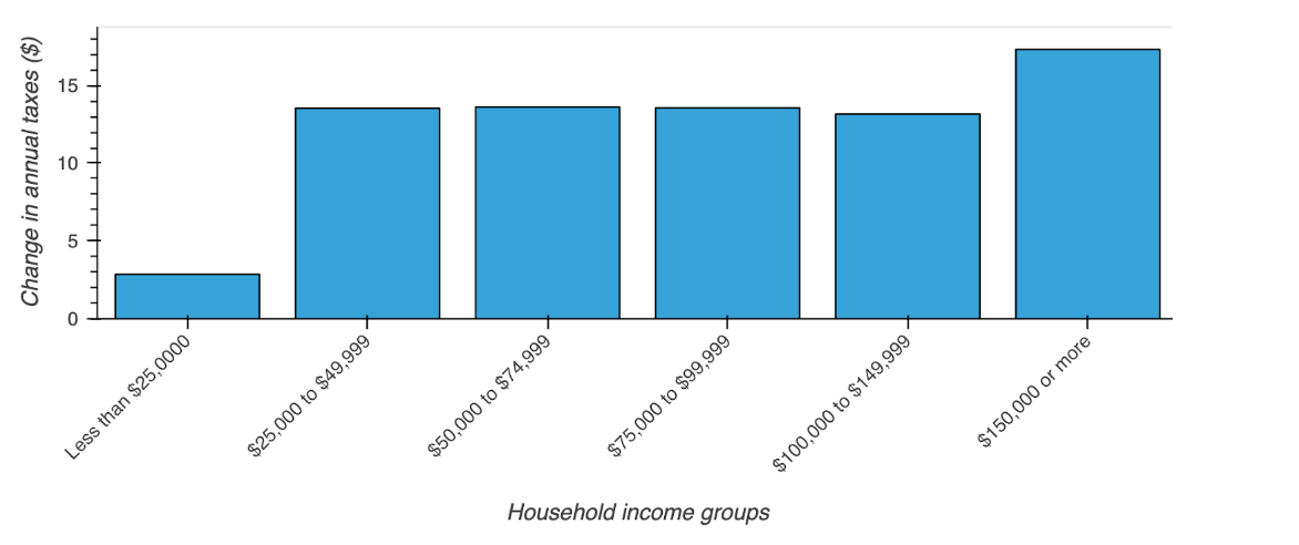 Household Income groups